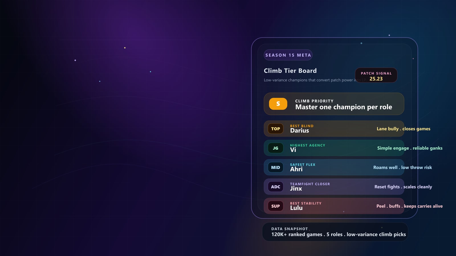 Best LoL Champions for Season 15 in 2026