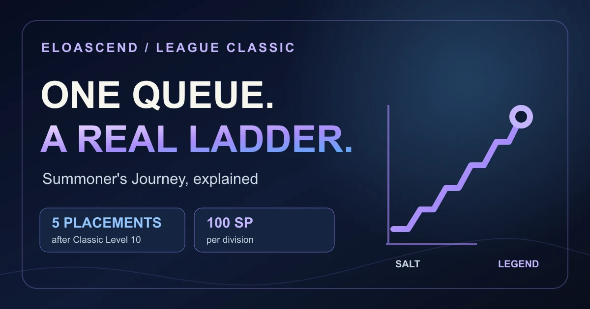 LoL Classic Ranked Explained: 5 Placements, 100 SP and One Queue